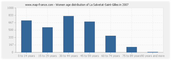 Women age distribution of La Salvetat-Saint-Gilles in 2007